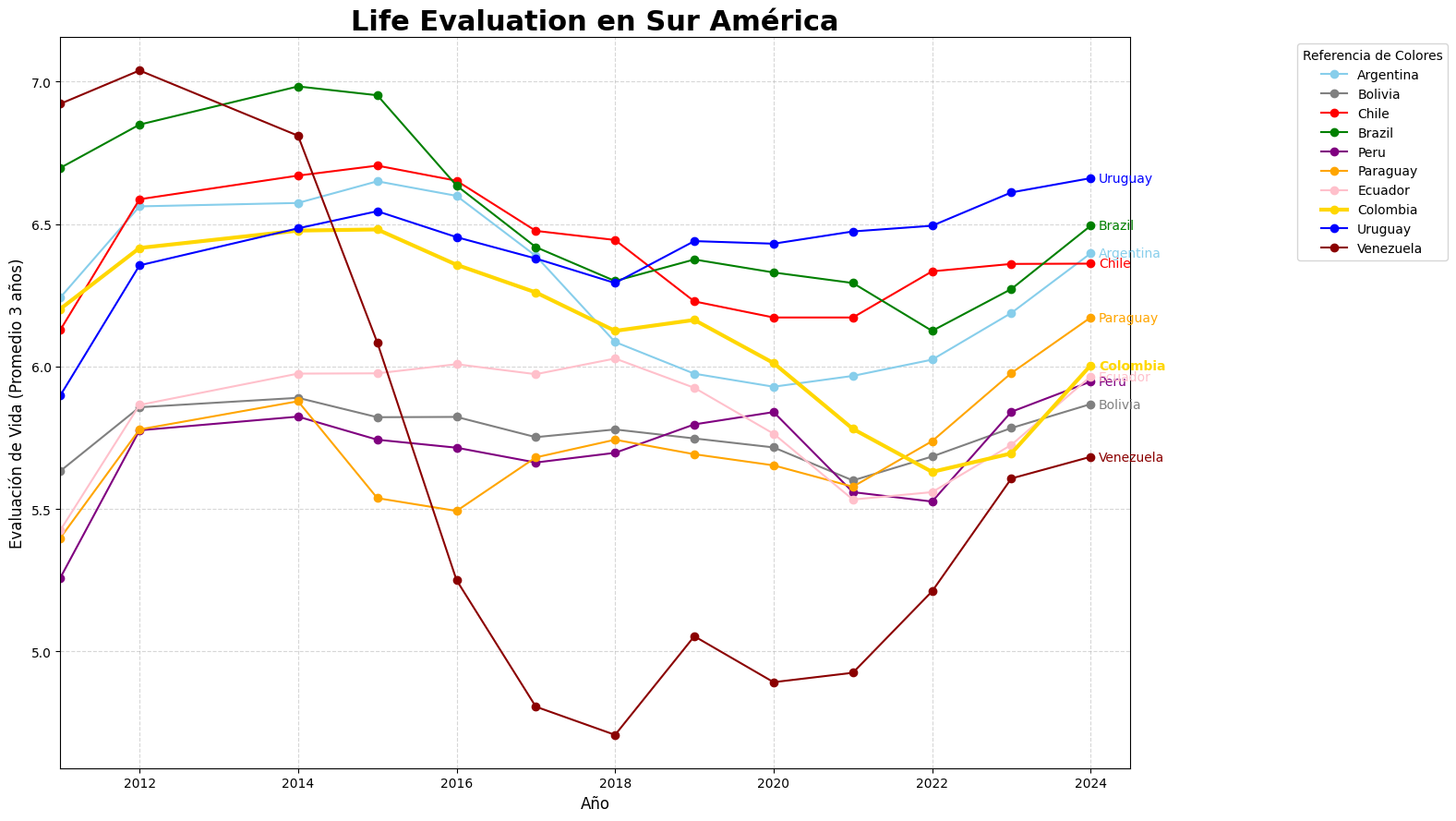 Gráfico de bienestar